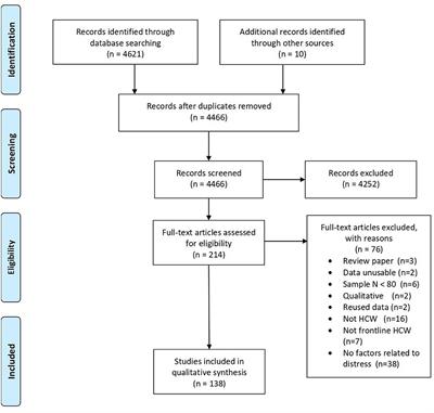 Factors Associated With Psychological Distress in Health-Care Workers During an Infectious Disease Outbreak: A Rapid Systematic Review of the Evidence